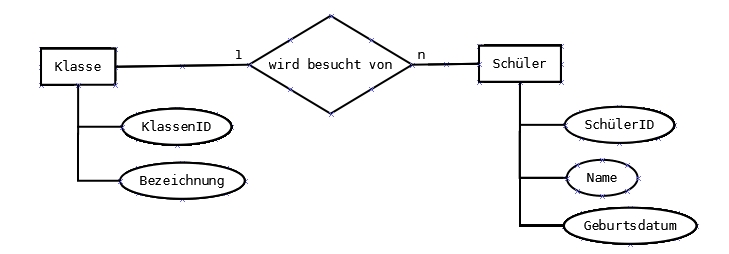 Ermodell kardinalitäten