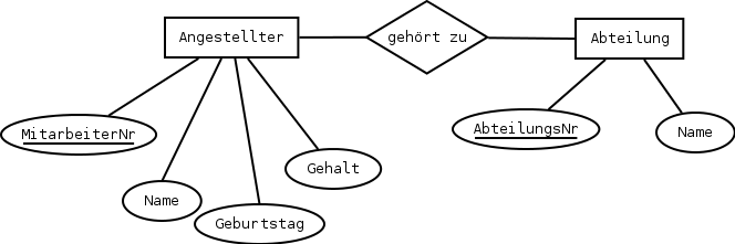 Entity Relationship Modell Erm